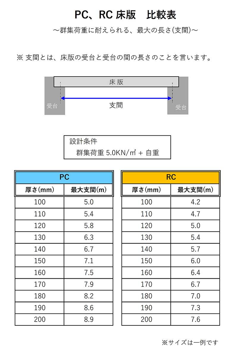 RC床版との違い